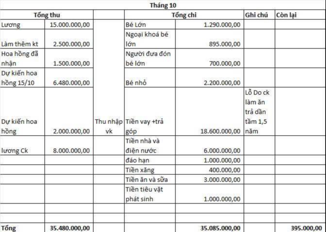 Lãi vay và áp lực trả nợ hằng tháng